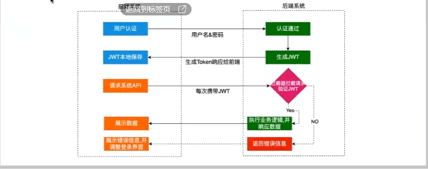 Spring security之JWT