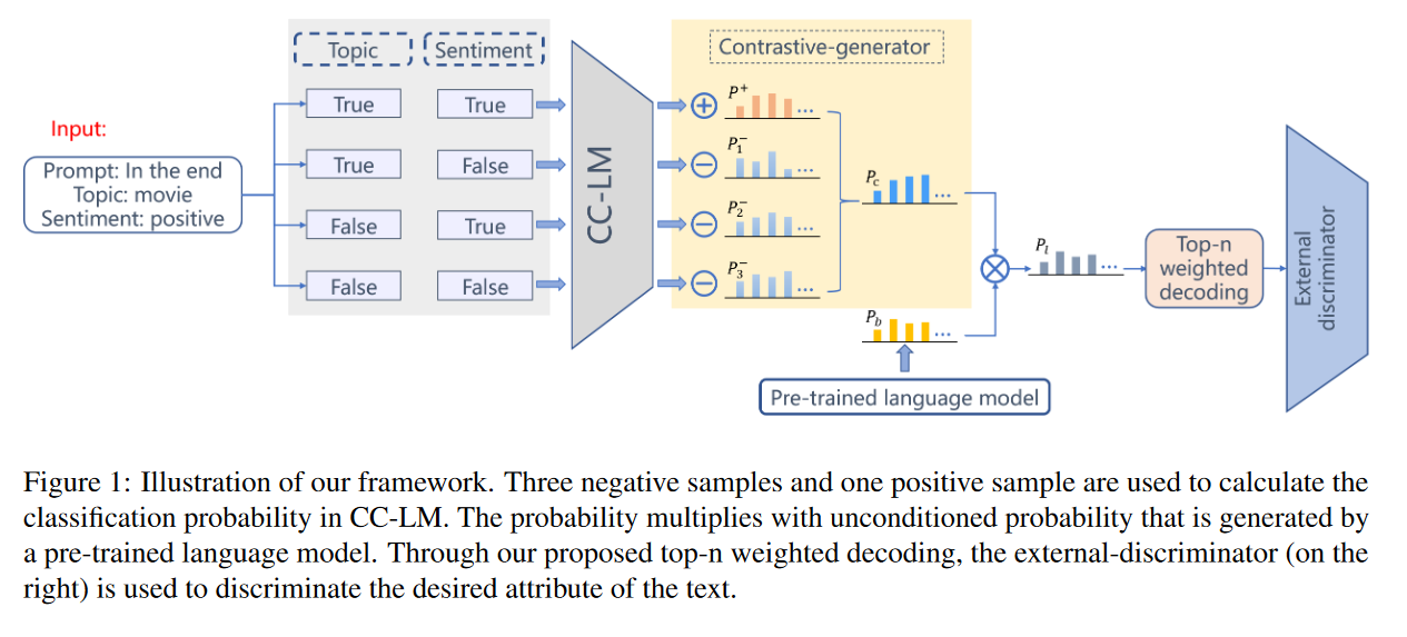 multi attribute controlled text generation with contrastive generator and external discriminator
