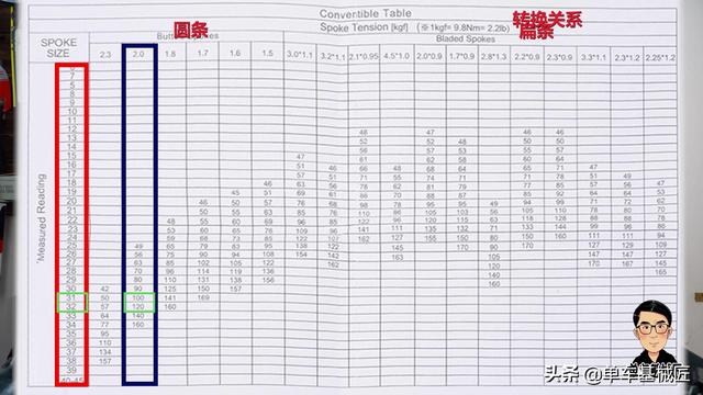 如何使用自行车上的辐条张力计,什么才是真实数据