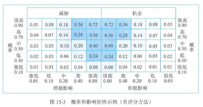 图15-3