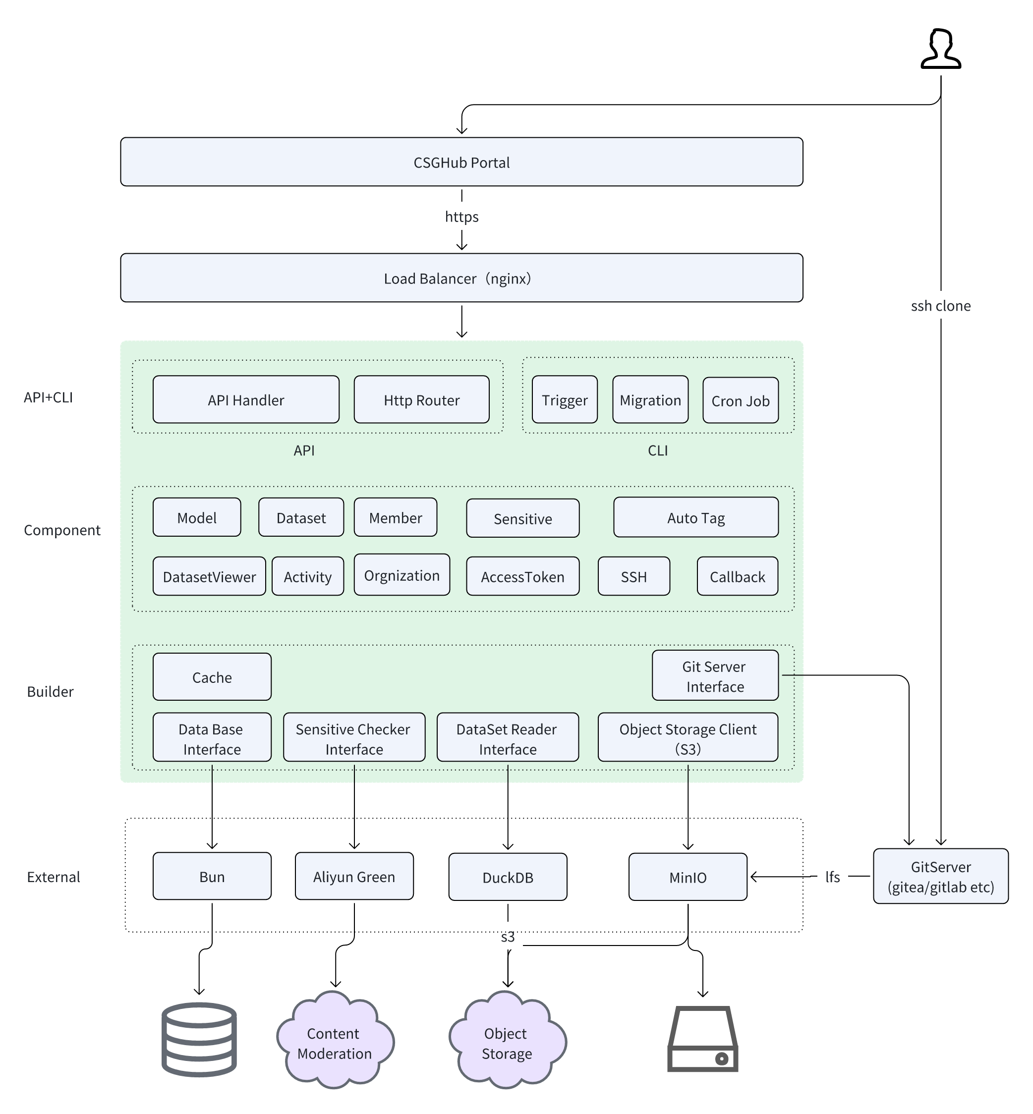 Image 2: CSGHub Server Architecture