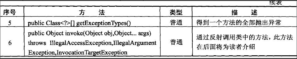 完全搞定，Java中反射的应用（取得类的结构）