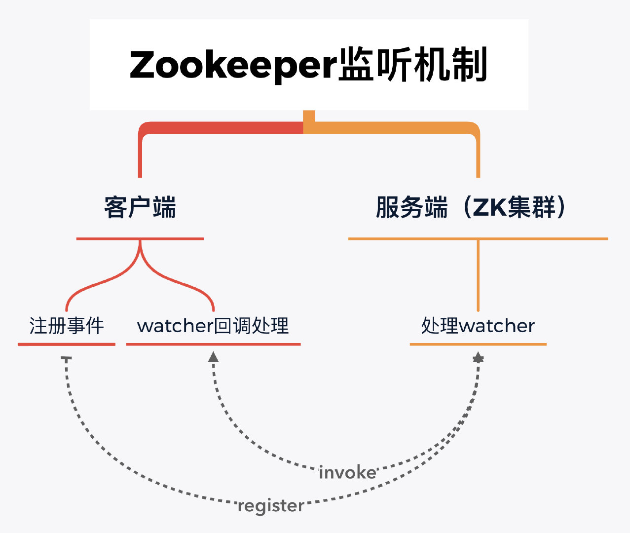 Zookeeper監聽機制