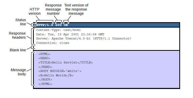 Server status response. Структура response-ответа. Респонс коды. Response message. Request response.