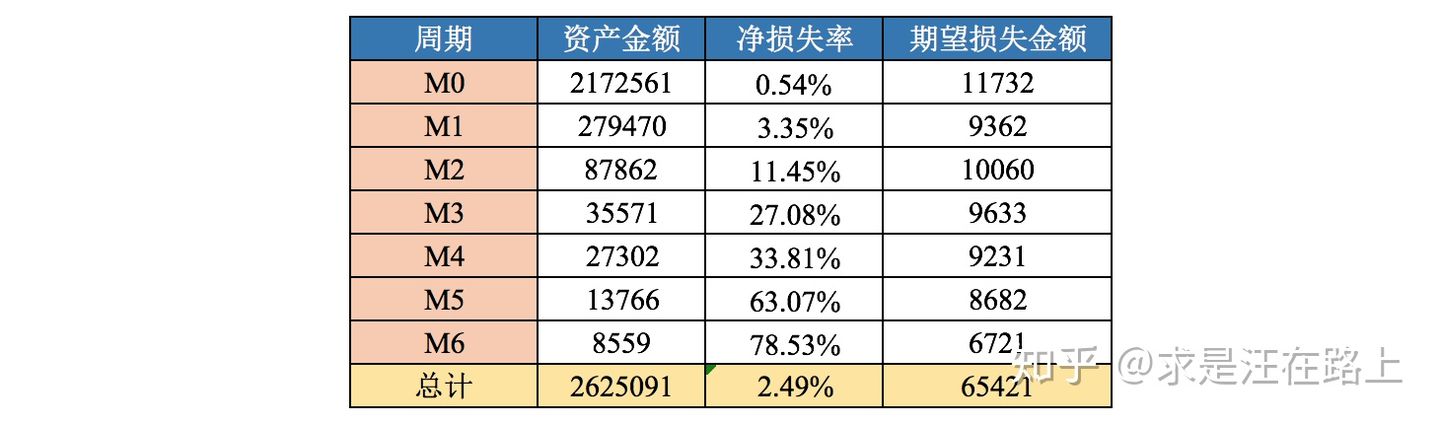 信贷风控中Vintage、滚动率、迁移率