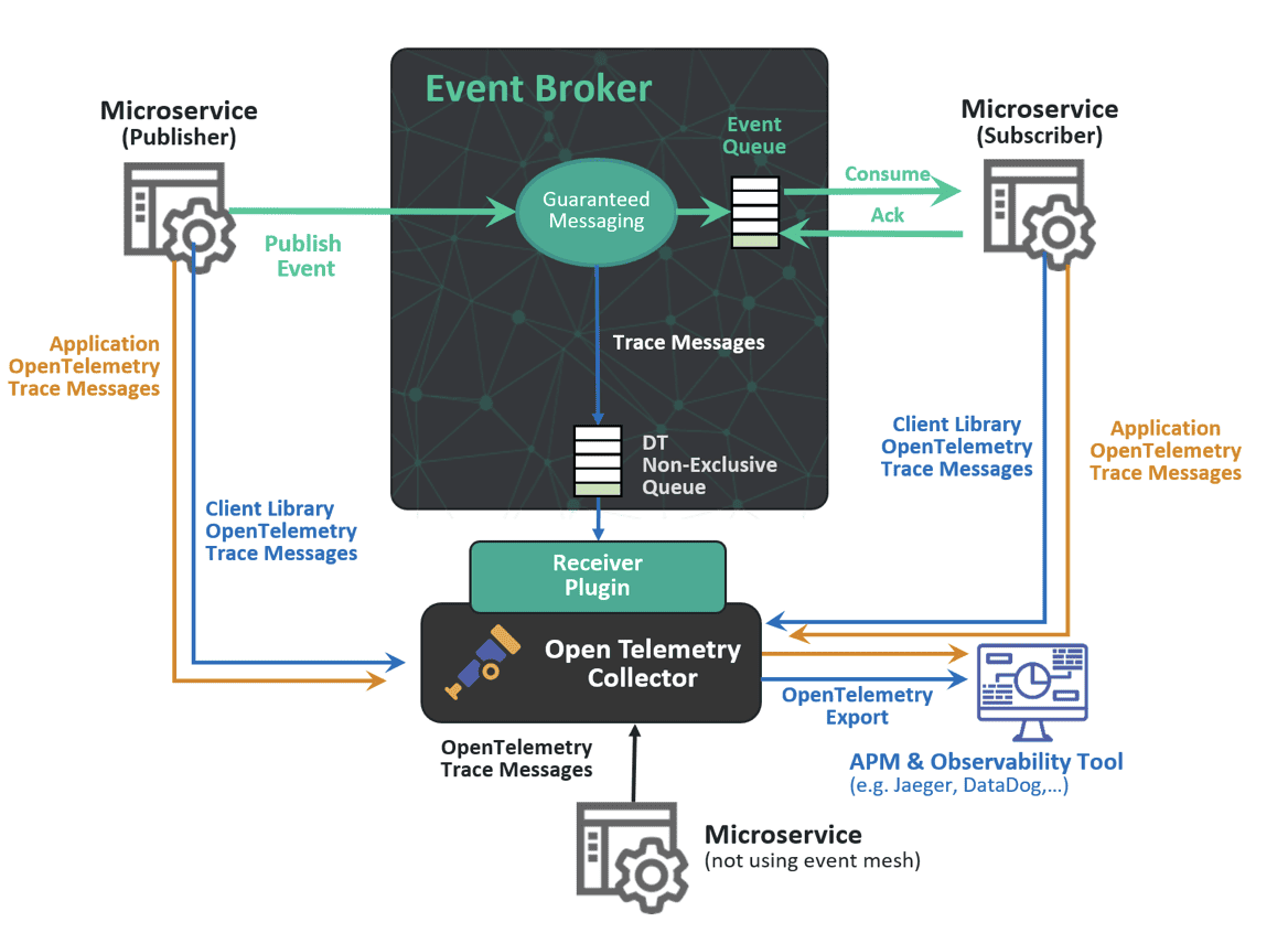 Microservices design patterns observability architecture diagram