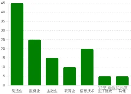 优思学院｜直方图与条形图的具体区别