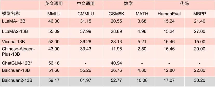 LLM（一）| 百川智能baichuan7B、13B、53B以及baichuan2总结