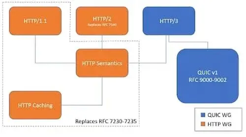 基于 QUIC 协议的 HTTP/3 正式发布！