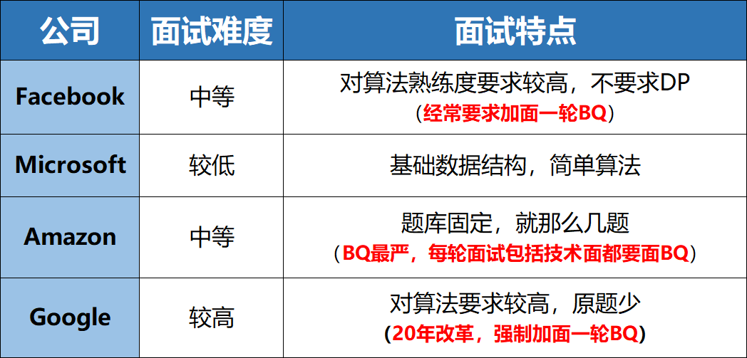 Fb面试新规 第一轮不考算法 九章算法的博客 Csdn博客