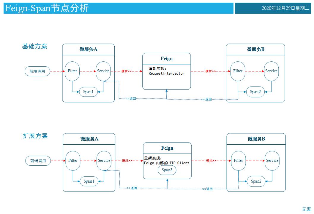 微服务调用链日志追踪分析