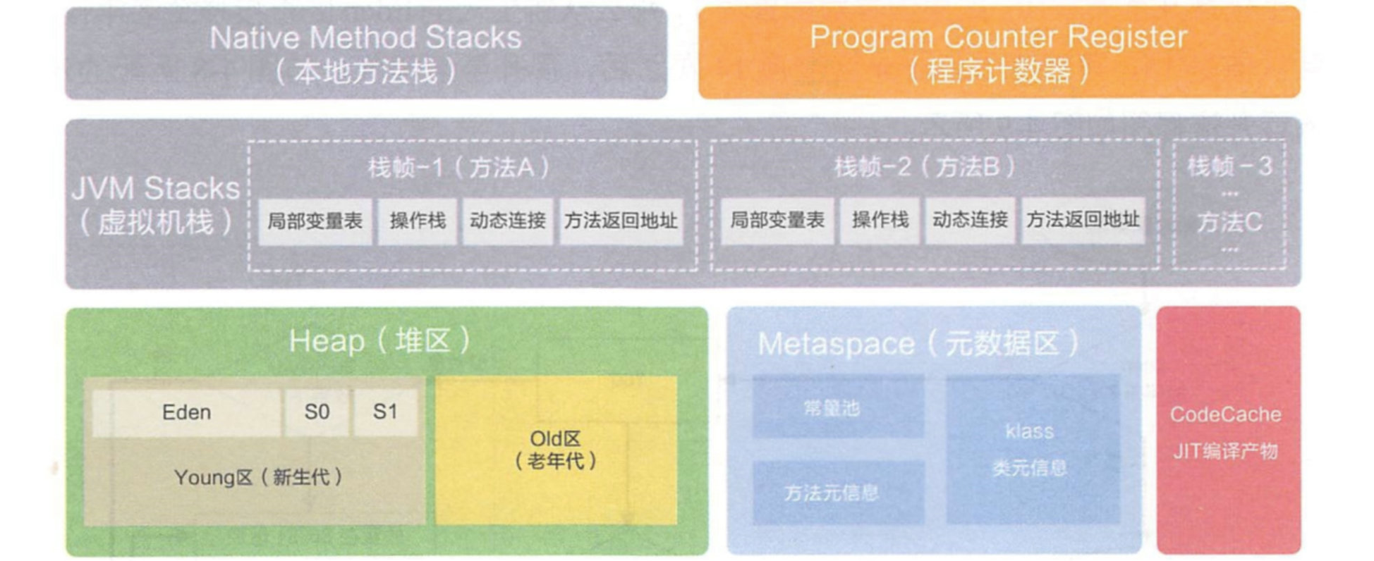 JVM笔记（二）