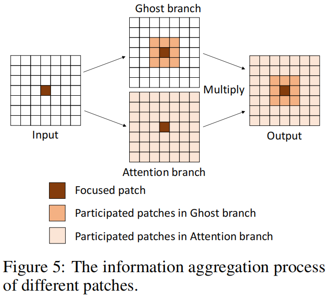 GhostNet v2（NeurIPS 2022 Spotlight）原理与代码解析