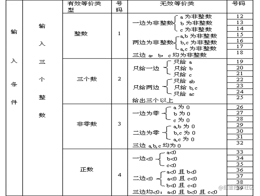 软件测试之黑盒测试