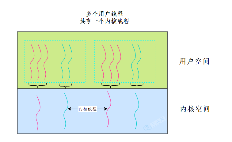 混合线程实现