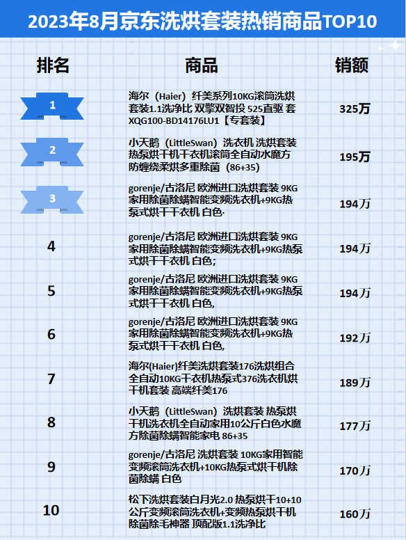 2023年8月京东洗烘套装行业品牌销售排行榜（京东数据开放平台）