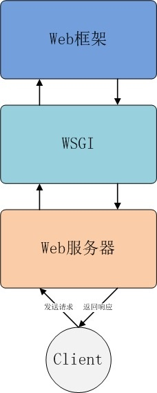 Flask自带web服务器么,web服务器、WSGI跟Flask（等框架）之间的关系-CSDN博客