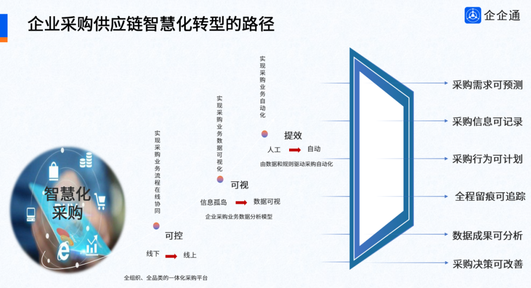 专家观点∣企企通采购供应链数字化总监于海生：如何利用数字化技术重构采购流程，推动企业降本增效？