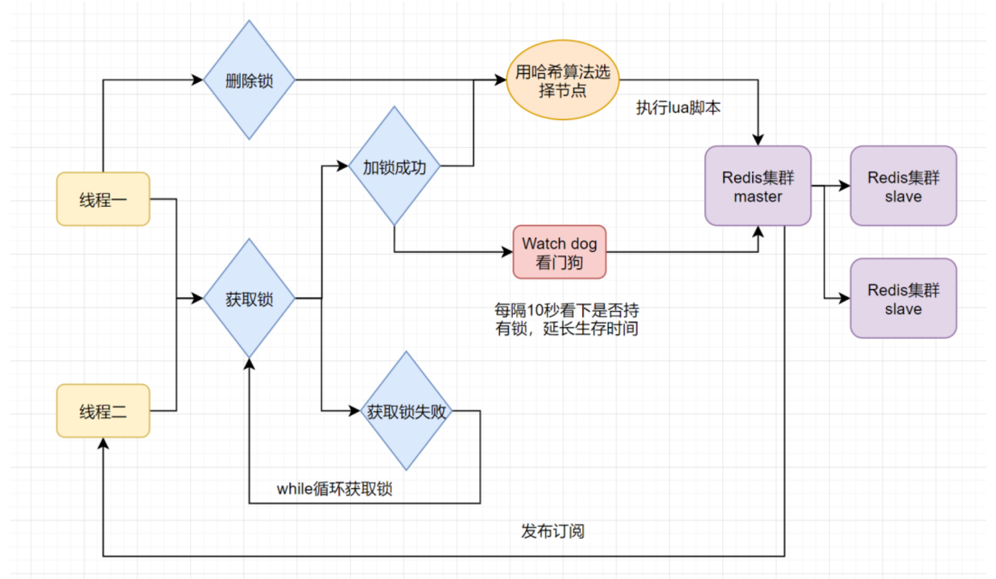 微服务中常用分布式锁原理及执行流程