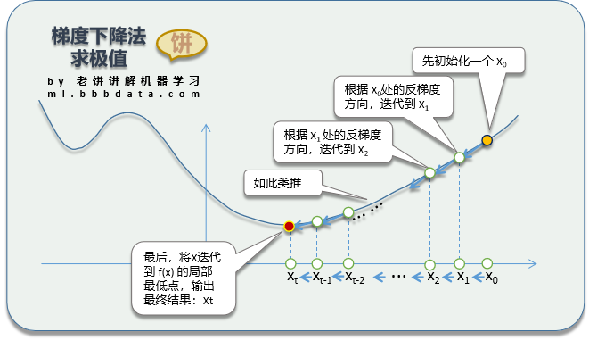 |●梯度下降是什么|●梯度下降算法原理|●梯度下降实例