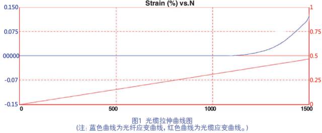 浅析松套层绞光缆控制与抗拉性能工艺