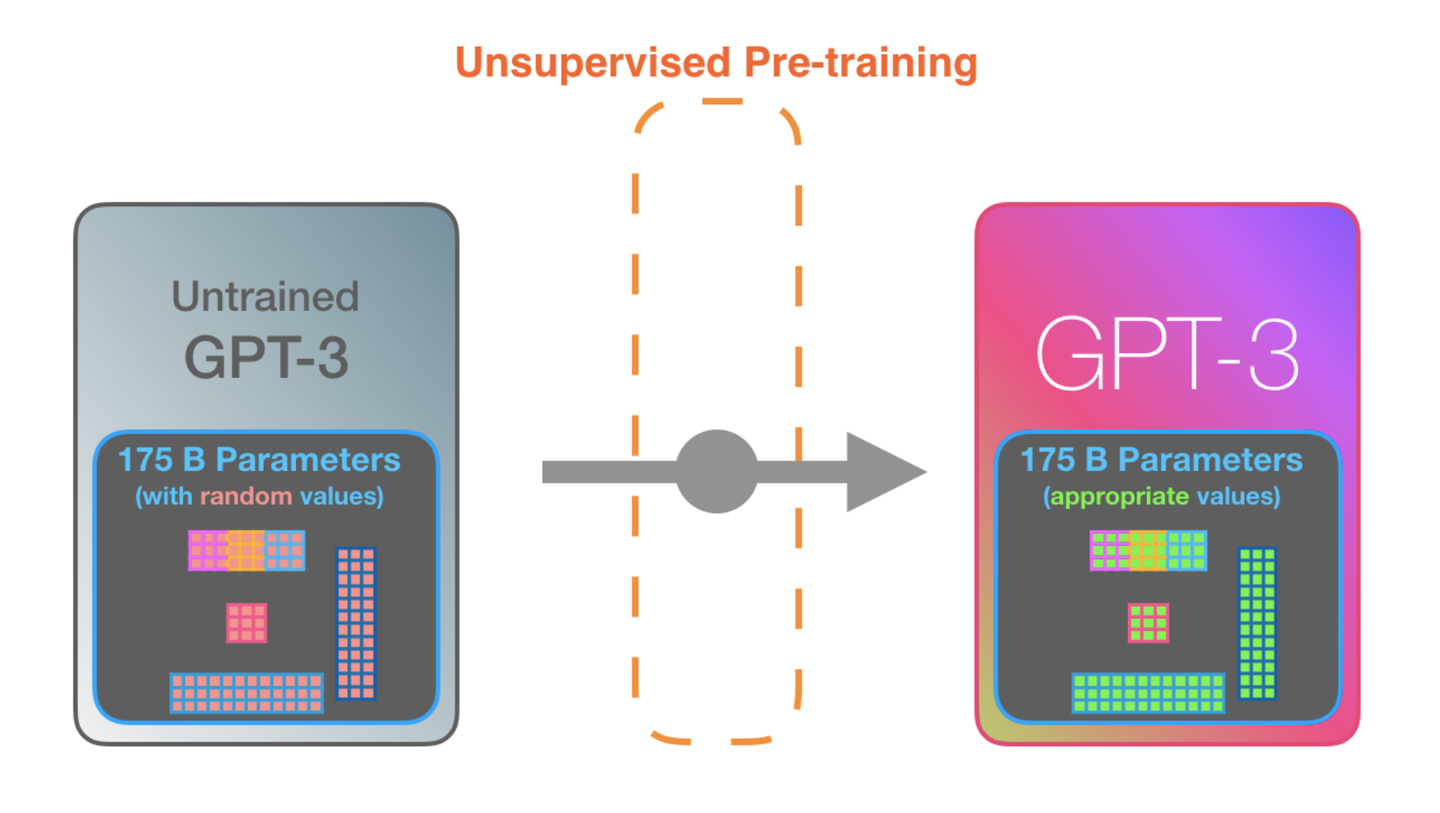 论文阅读：Language Models are Few-Shot Learners（巨无霸OpenAI GPT3 2020）