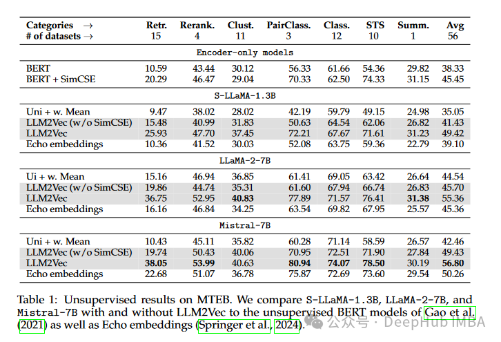 LLM2Vec介绍和将Llama 3转换为嵌入模型代码示例