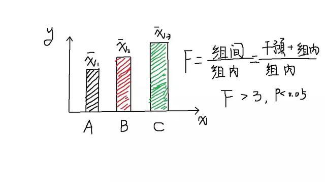 均值已知检验方差科研实务为什么研究样本均值最后变成研究方差分析