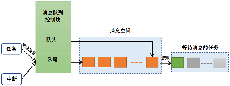 bdd2357097ab914fcb4ecffe9d3ef8be - 【freertos】010-消息队列概念及其实现细节