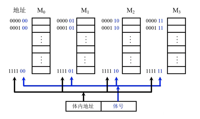 计算机组成原理 — 存储器(1)