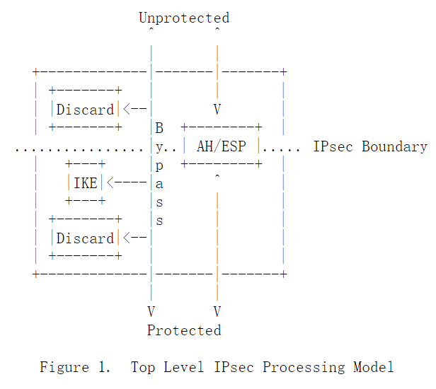 rfc4301- IP 安全架构