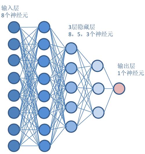 人工神经网络模型定义,人工智能神经网络模型的区别_什么是深度神经网络