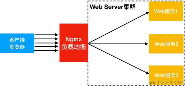 提高 API 性能的小技巧