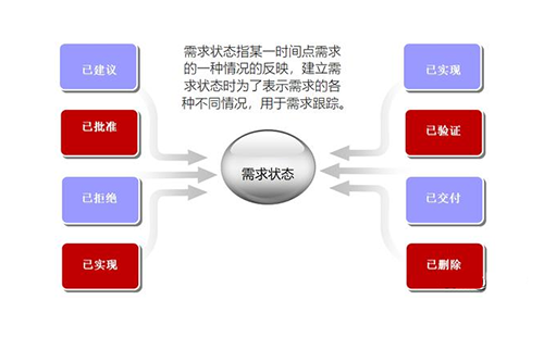 跟踪需求的状态