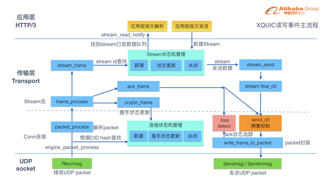 图 3. XQUIC 读写事件主流程设计