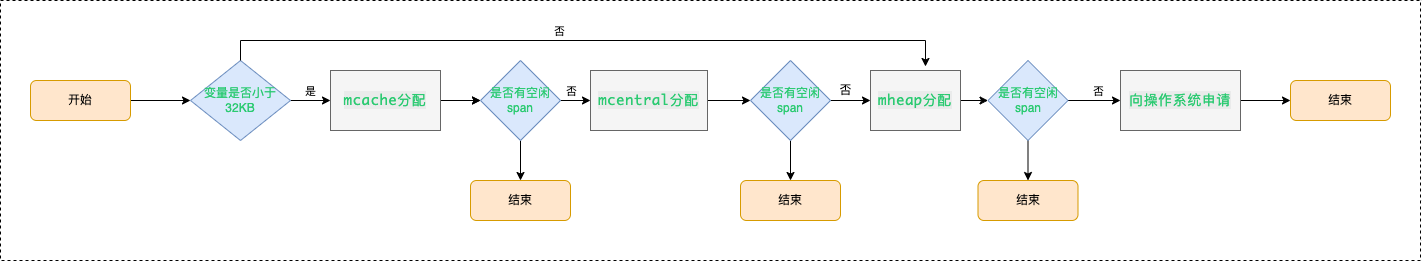 Go语言设计与实现 -- 内存管理器