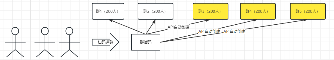 企业微信开发（五）群活码