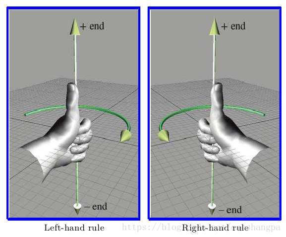 opengl使用右手坐标,这里有一个形象的方法:使用右手定则x 是你的拇指