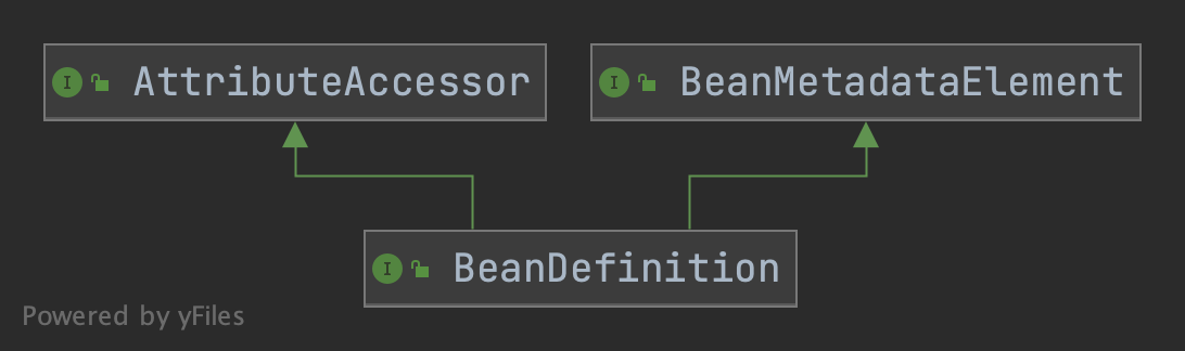 BeanDefinition