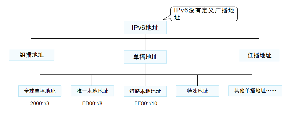 IPv6地址分类