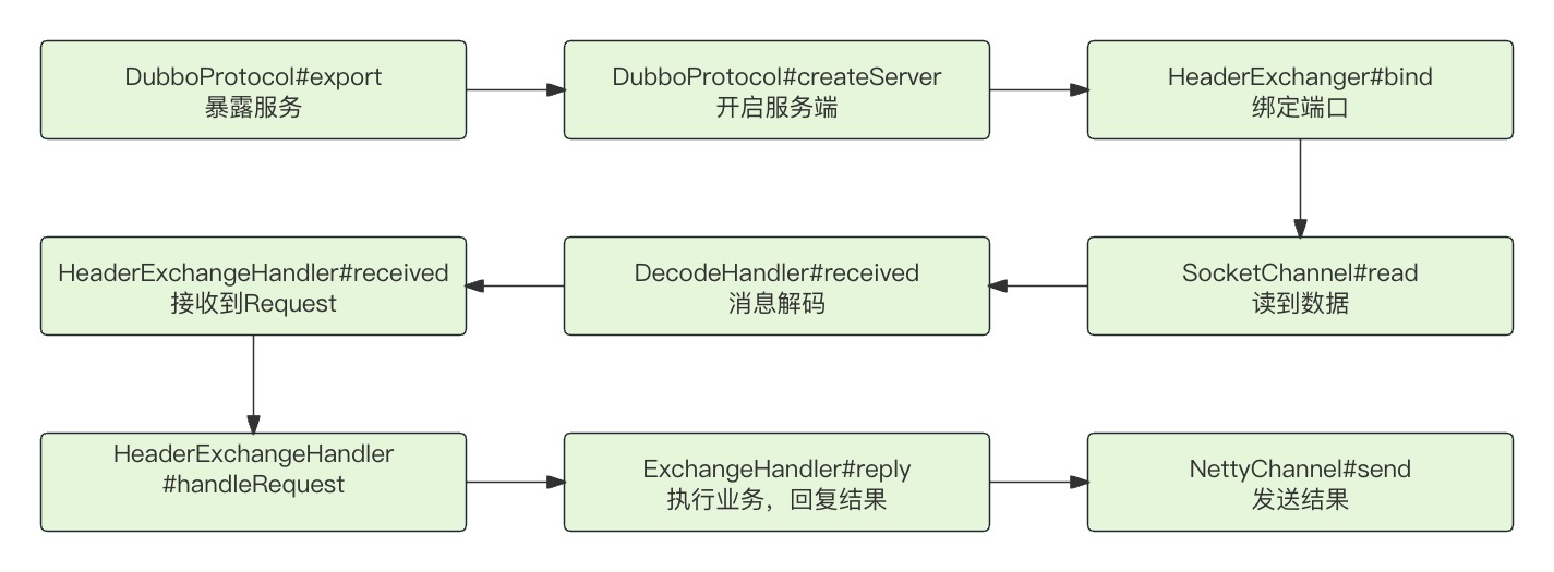 Dubbo分层设计之Exchange层