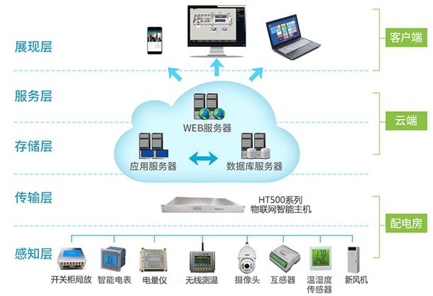 智能配电房综合环境监控系统