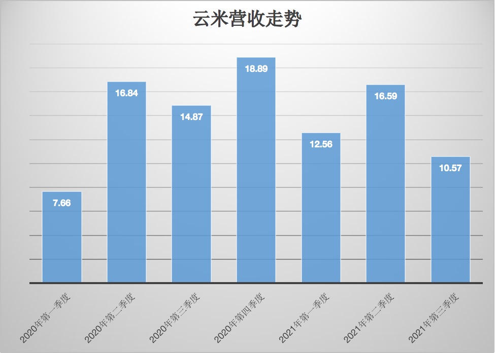 云米科技市值再创新低：基本面不稳，业绩接连下滑，或将继续下探