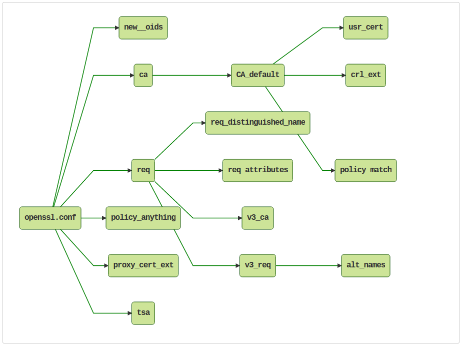 openssl.cnf文件中配置关系图
