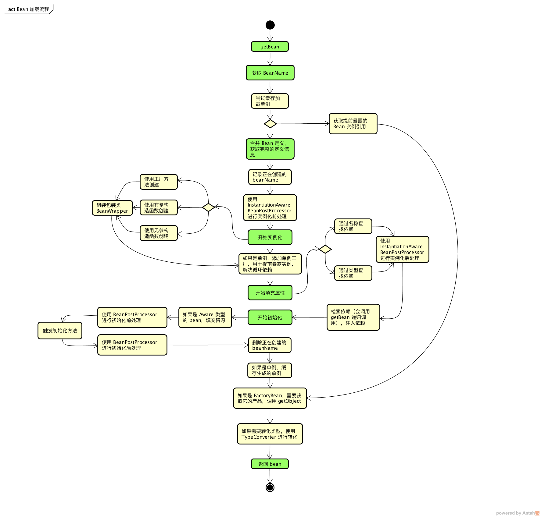 java spring bean loading spring loading bean process_parent class_02