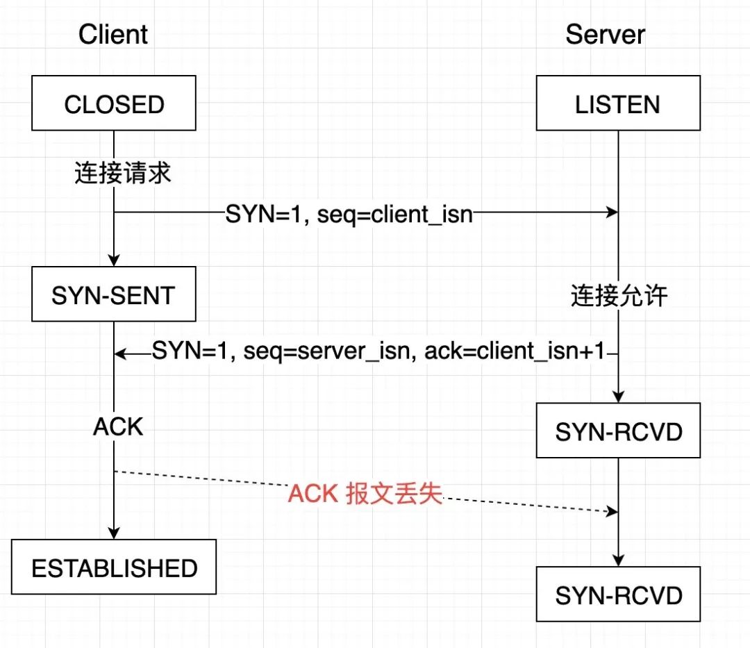 ACK报文丢失导致第三次握手失败