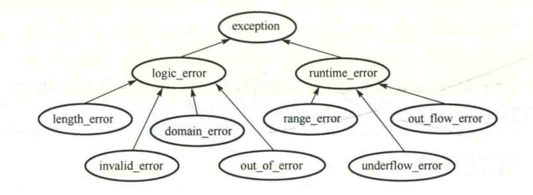 Inheritance relationship of standard exception classes