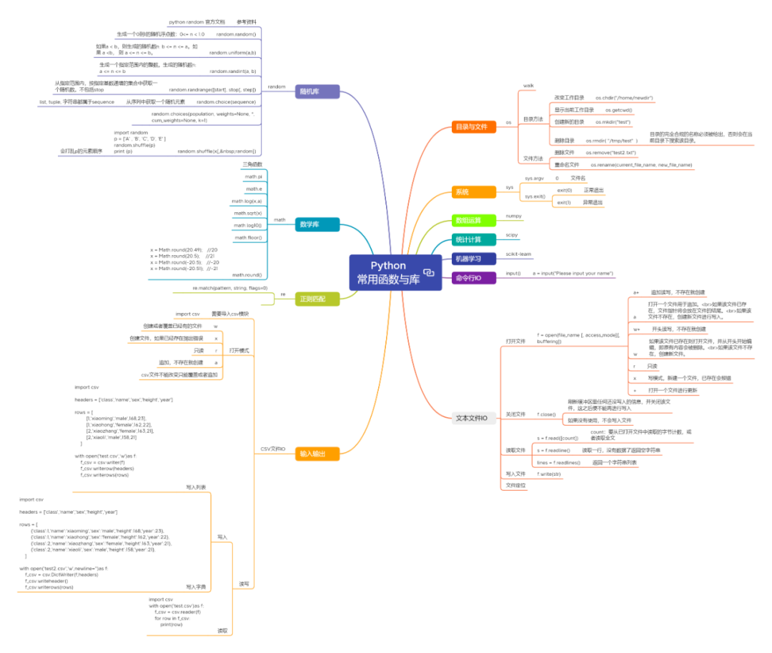 思维导图:10个python常用库-CSDN博客