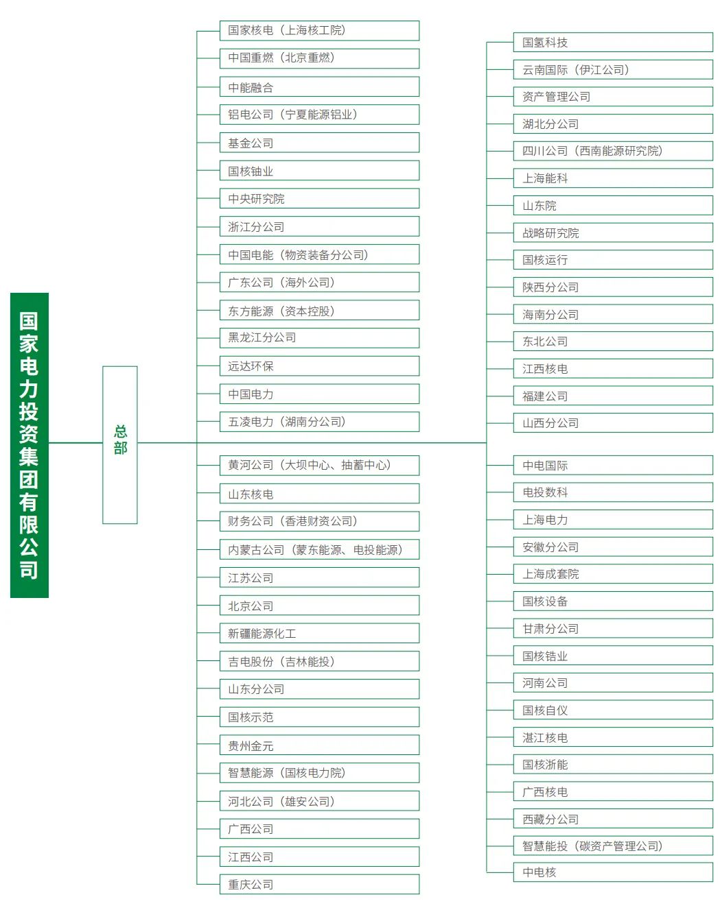 国投集团的组织架构七,华润电力的组织架构八,中广核集团的组织架构九