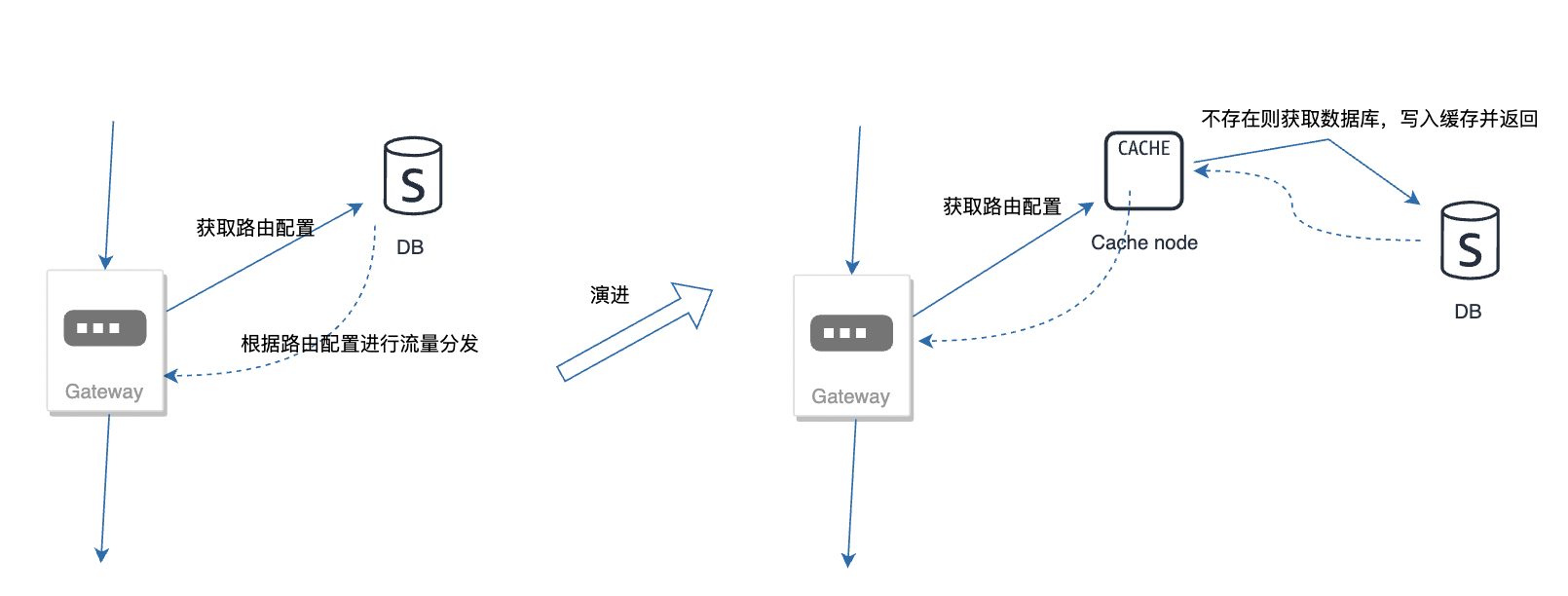 高可用架构去中心化重要?